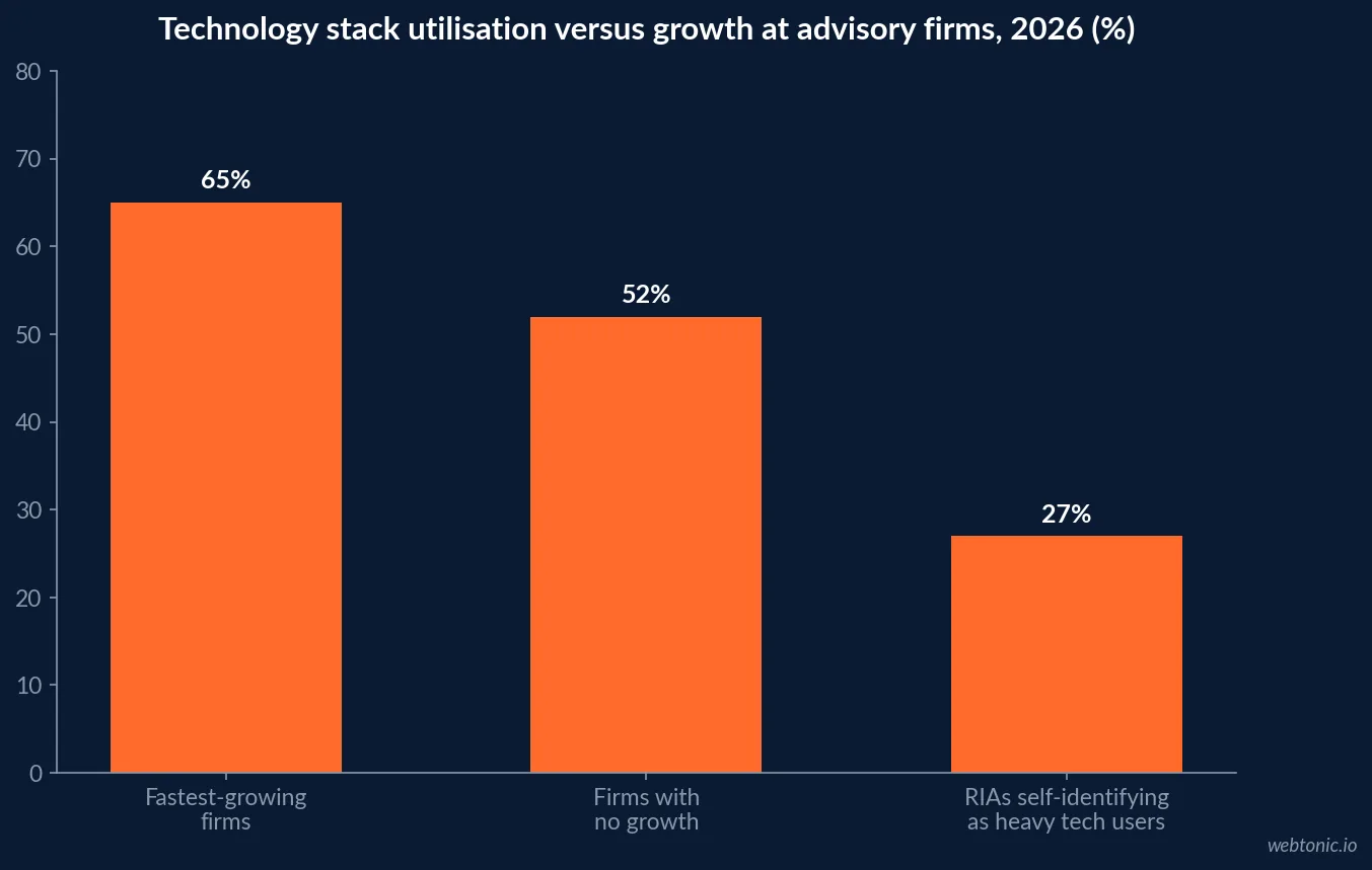 Bar chart comparing technology stack utilisation between the fastest-growing advisory firms at 65 percent and firms with no growth at 52 percent in 2026