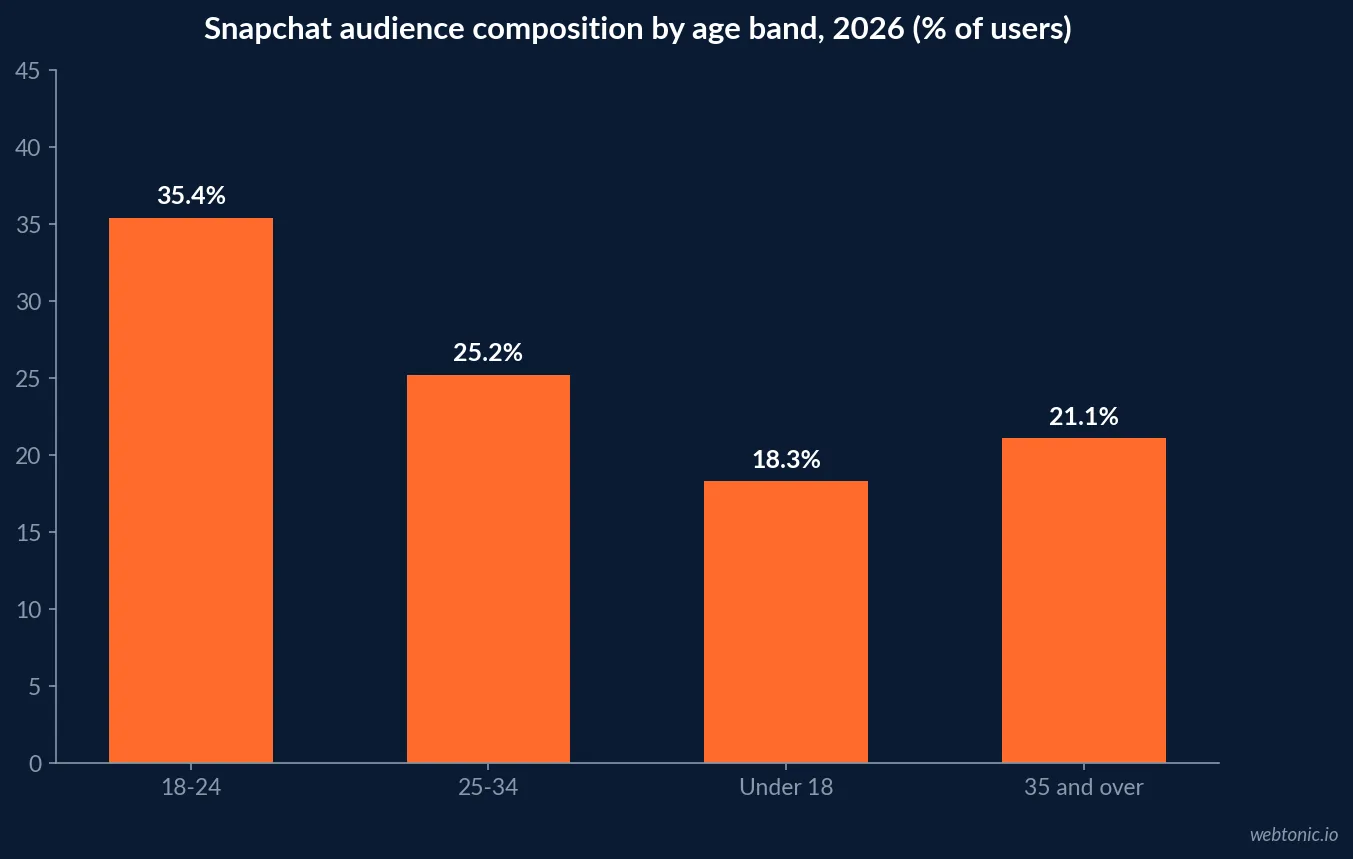 Bar chart of Snapchat audience by age band in 2026 showing 18 to 24 year olds at 35.4 percent, 25 to 34 at 25.2 percent, under 18 at 18.3 percent and 35 plus at 21.1 percent