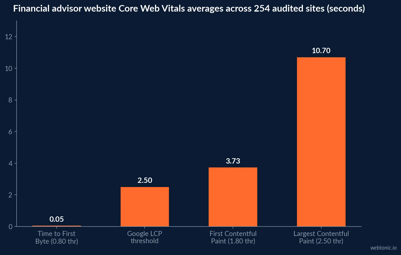 Bar chart comparing average financial advisor website Core Web Vitals against Google thresholds, showing a 10.7 second Largest Contentful Paint versus a 2.5 second target