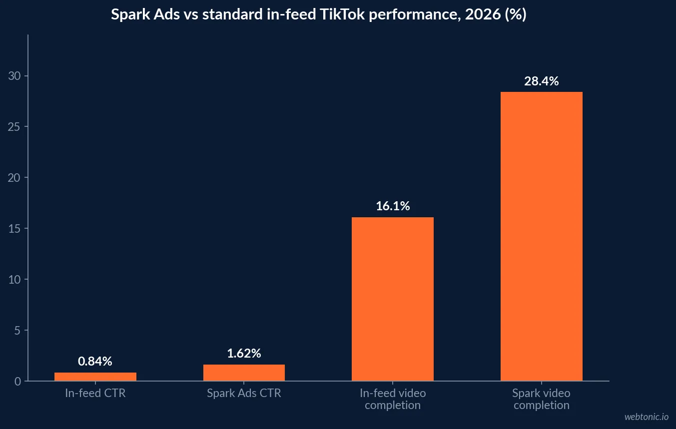 Bar chart comparing Spark Ads and standard in-feed TikTok ads on click-through rate and video completion rate, showing 1.62 percent versus 0.84 percent CTR