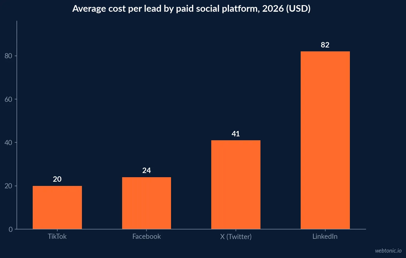 Bar chart comparing average cost per lead across paid social platforms in 2026, showing USD 41 on X against USD 82 on LinkedIn and USD 20 on TikTok