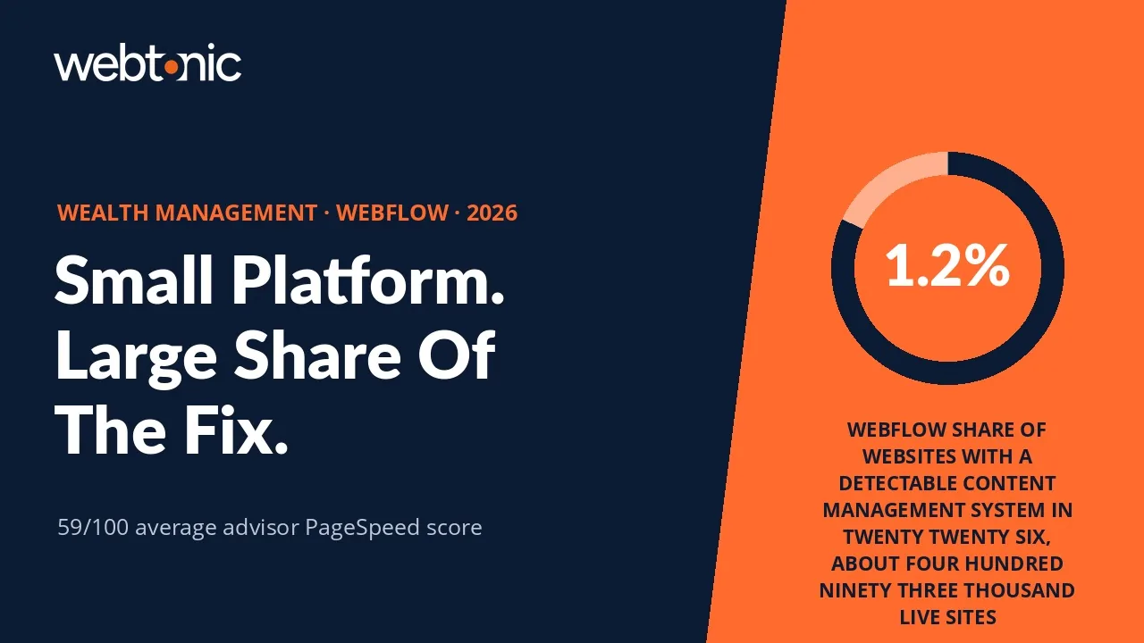Wealth management Webflow statistics 2026 thumbnail showing a 1.2 percent CMS market share and a 59 out of 100 average advisor PageSpeed score