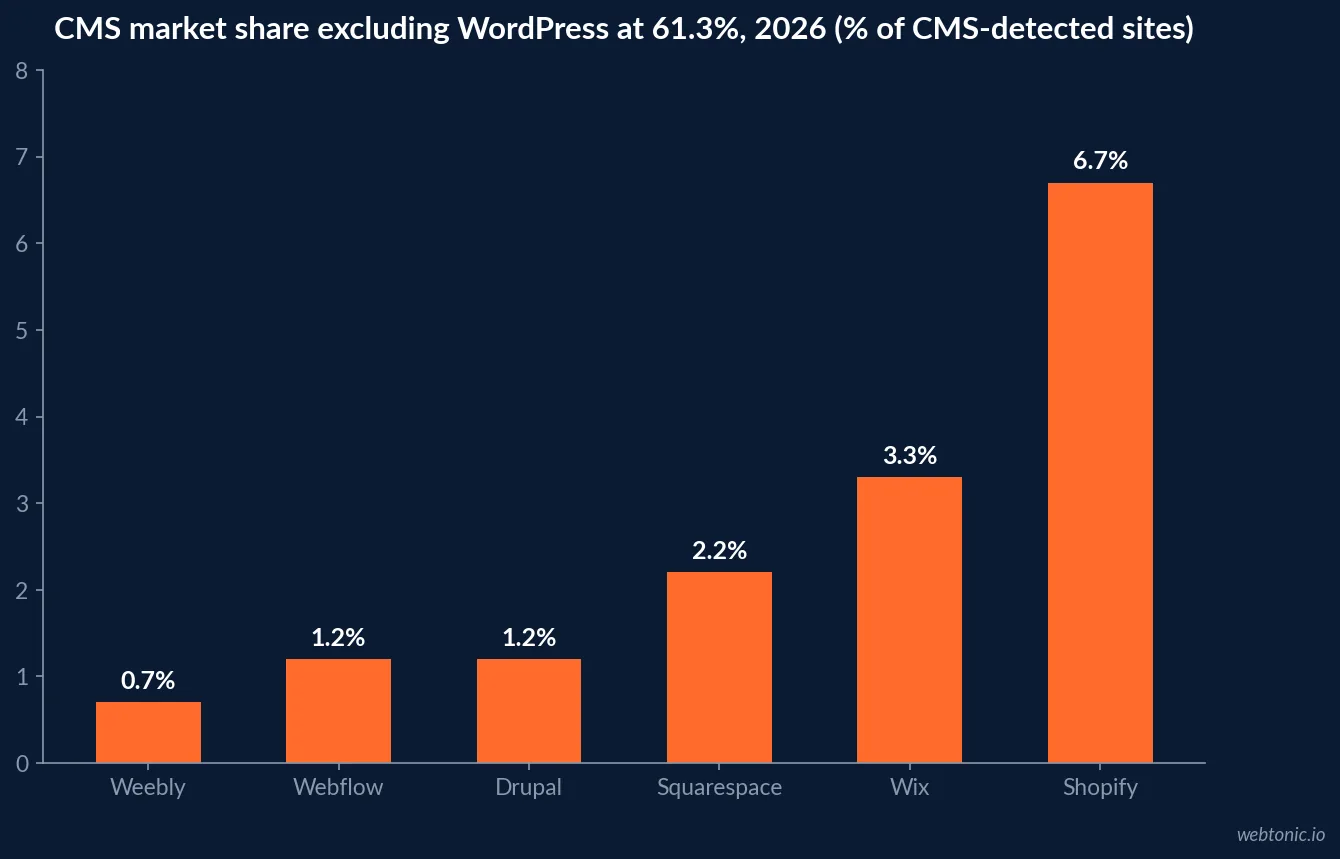 Bar chart comparing CMS market share for Webflow, Drupal, Squarespace, Wix and Shopify in 2026, with Webflow at 1.2 percent