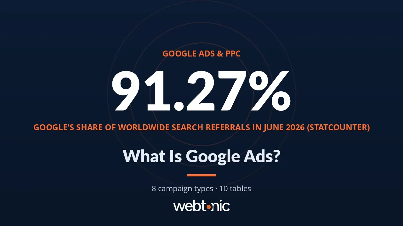What Is Google Ads? How the Auction, Campaign Types and Costs Work — Web Tonic blog thumbnail