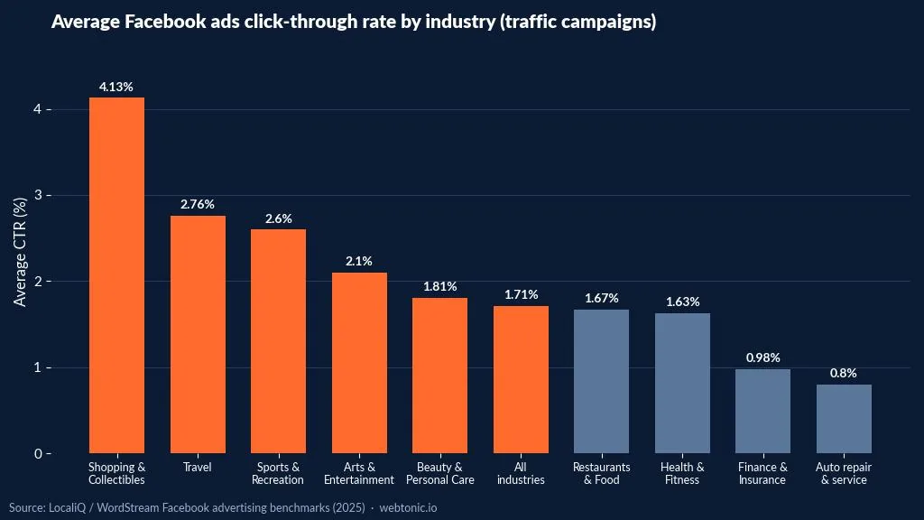 Bar chart of average Facebook ads click-through rate by industry for traffic campaigns