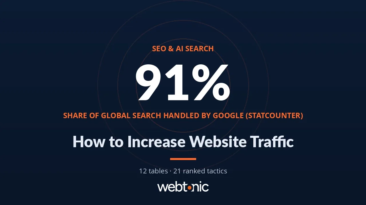 How to Increase Website Traffic: 21 Tactics Ranked by Impact — Web Tonic blog thumbnail