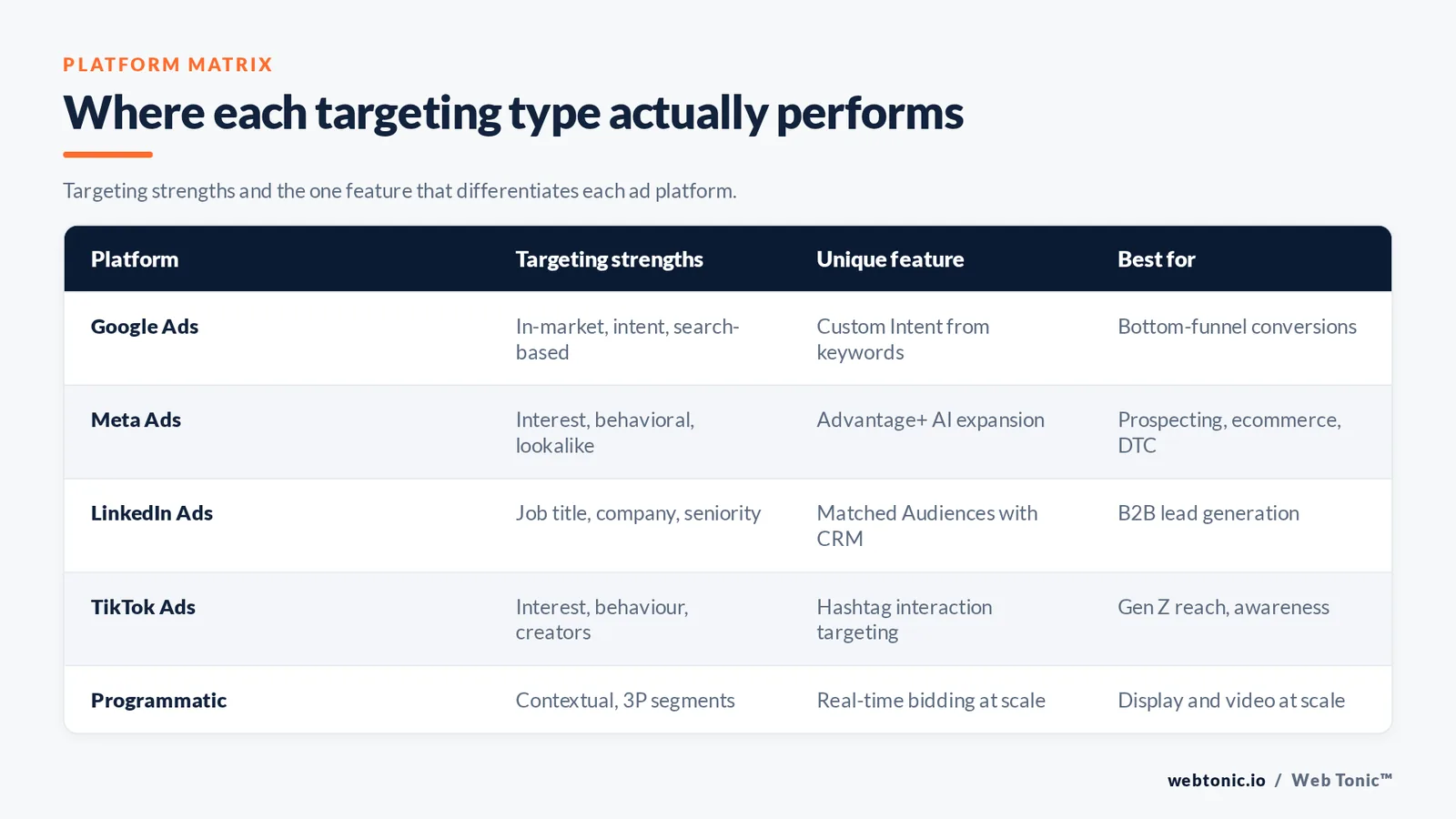 Comparison matrix of audience targeting strengths, unique features and best use cases across Google Ads, Meta, LinkedIn, TikTok and programmatic