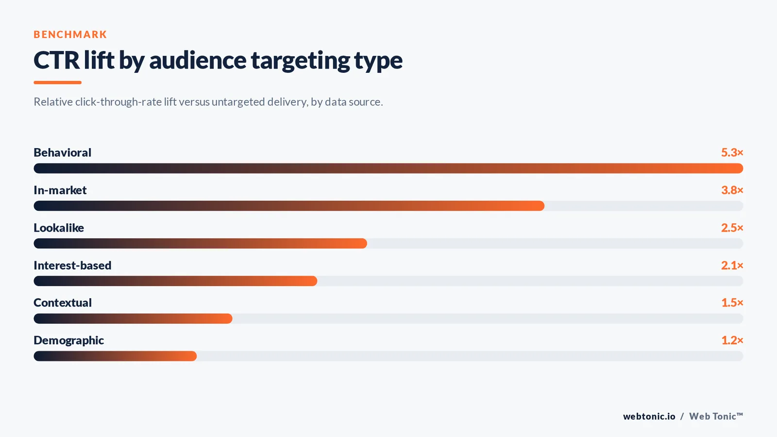 Bar chart of CTR lift by audience targeting type: behavioral 5.3x, in-market 3.8x, lookalike 2.5x, interest 2.1x, contextual 1.5x, demographic 1.2x