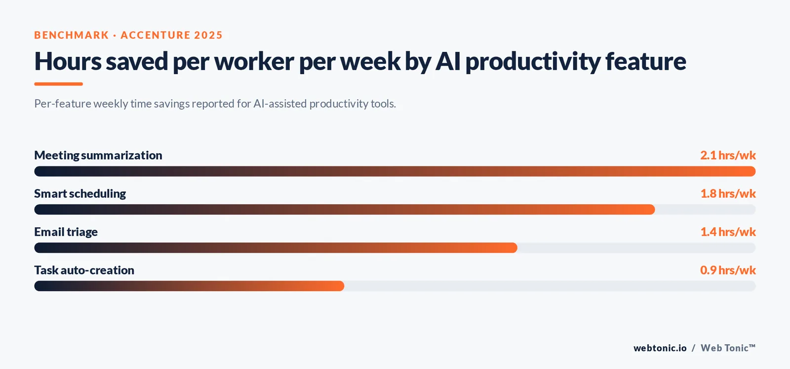 Bar chart of weekly hours saved per AI productivity feature: meeting summarization 2.1, smart scheduling 1.8, email triage 1.4, task auto-creation 0.9 hours.