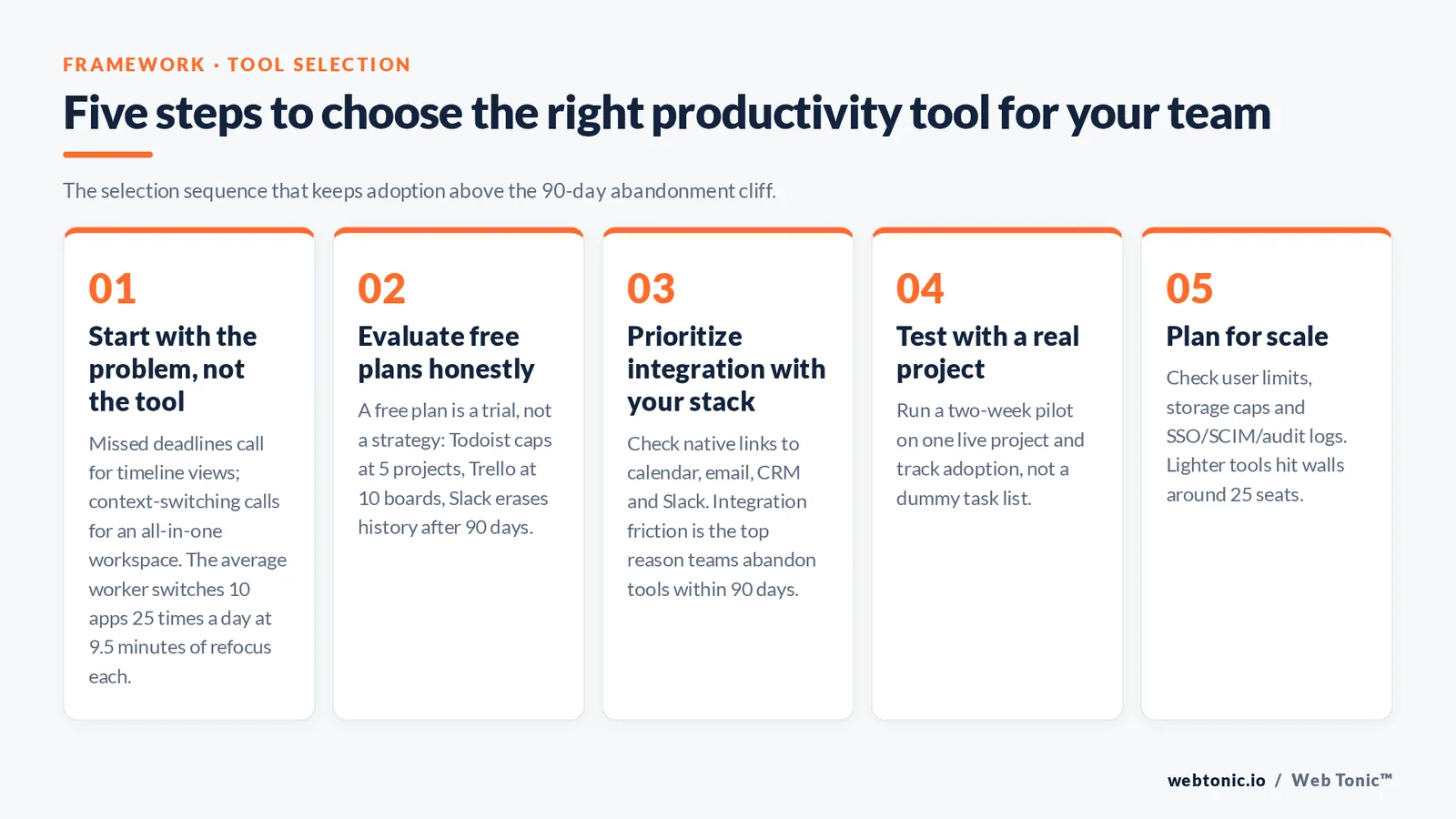 Numbered framework graphic showing the five steps for choosing a productivity tool, from defining the problem through piloting and planning for scale.