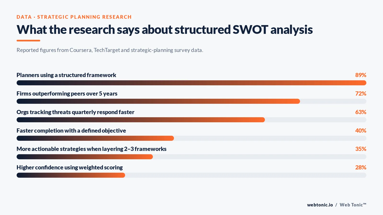 Bar chart of SWOT analysis research findings: 89% of planners use a structured framework, 72% of firms outperform peers, 63% track threats quarterly, plus 40, 35 and 28 percent gains.