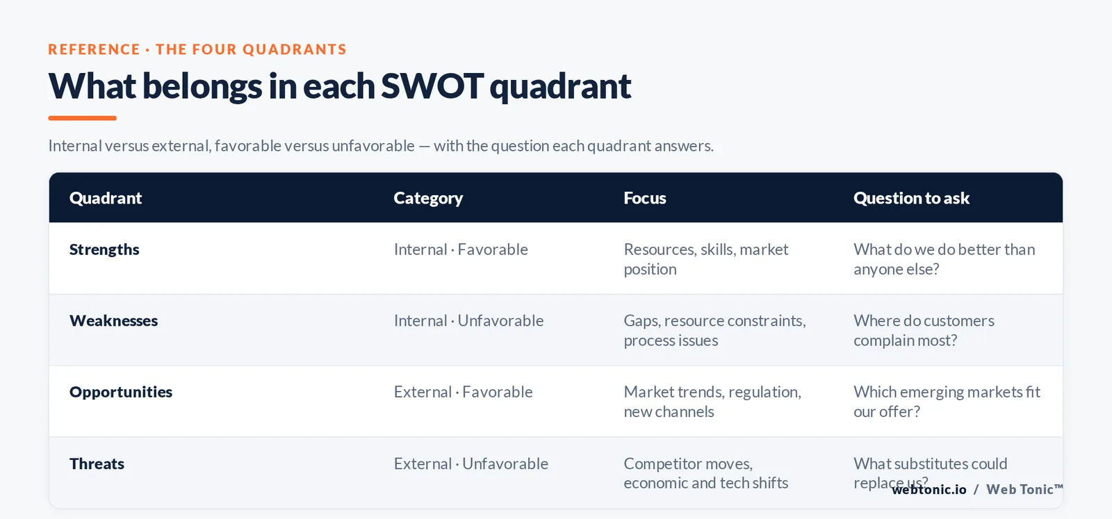 Matrix graphic mapping the four SWOT quadrants to internal or external category, their focus areas and the key question each one answers.