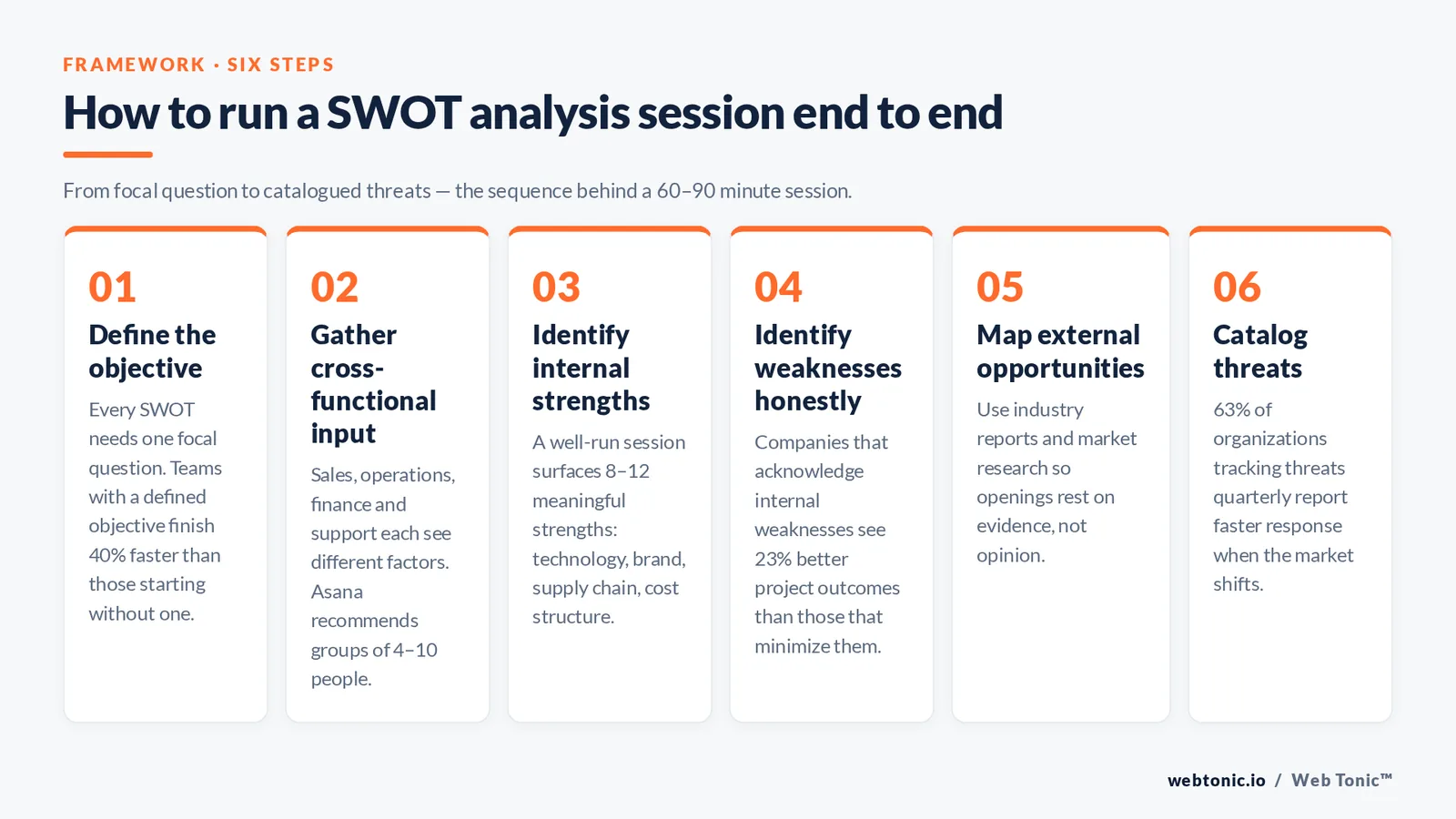 Numbered framework graphic of the six SWOT analysis steps, from defining the objective to cataloguing external threats, with supporting statistics.