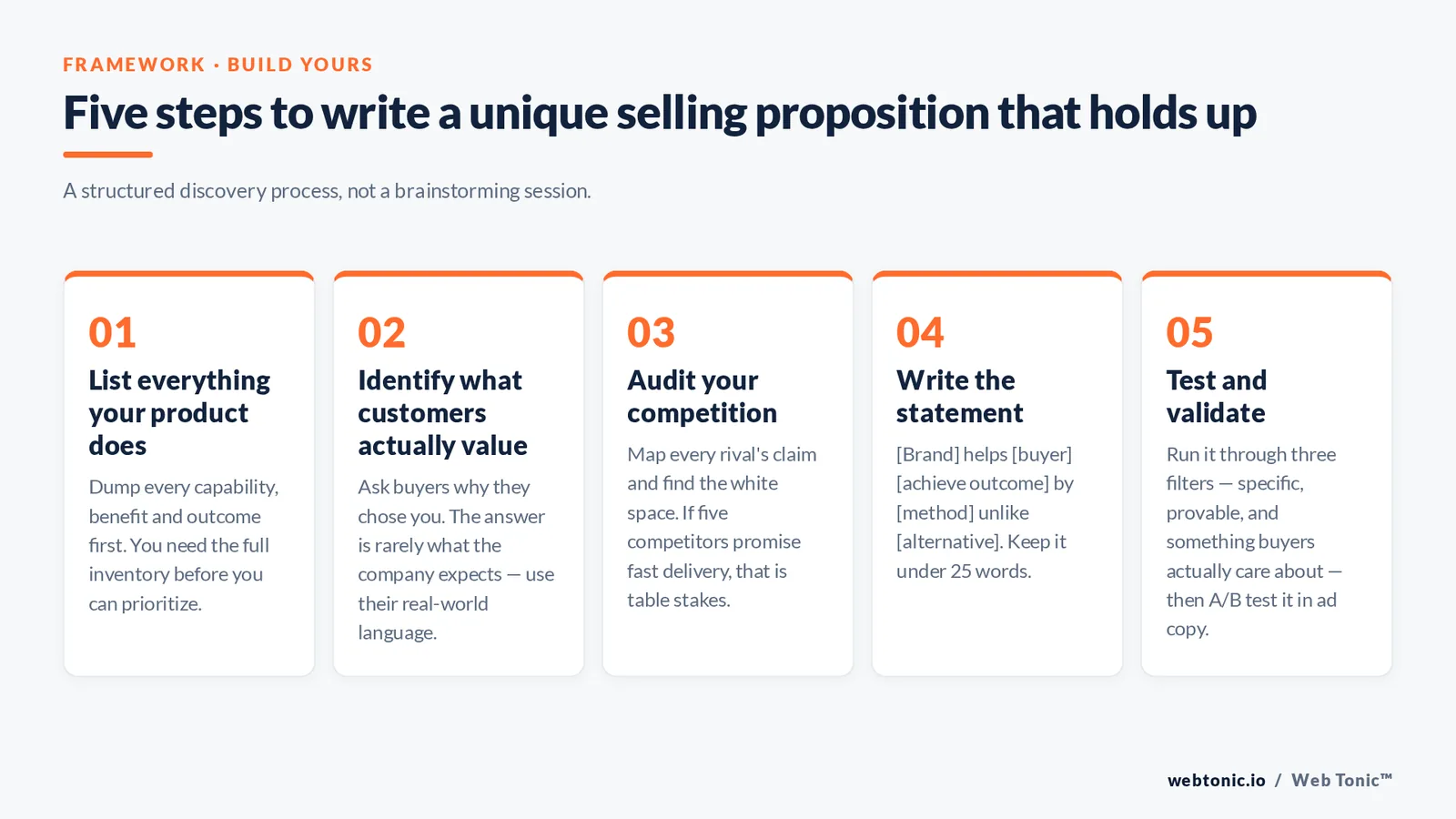 Numbered framework graphic showing five steps to build a unique selling proposition, from listing capabilities to A/B testing the finished statement.