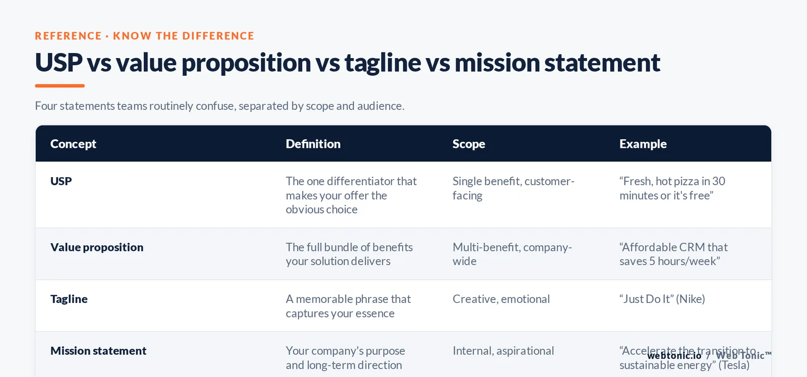 Comparison matrix separating a USP, value proposition, tagline and mission statement by definition, scope and a real brand example.