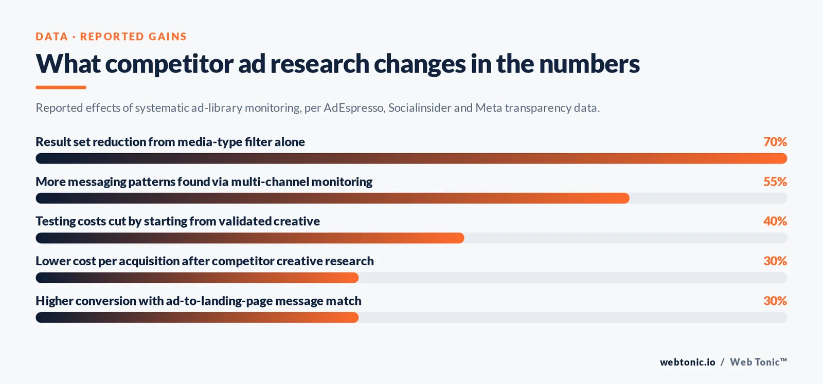 Bar chart of reported gains from competitor ad research: 70% smaller result sets from filtering, 55% more messaging patterns, 40% lower testing costs and 30% lower cost per acquisition.
