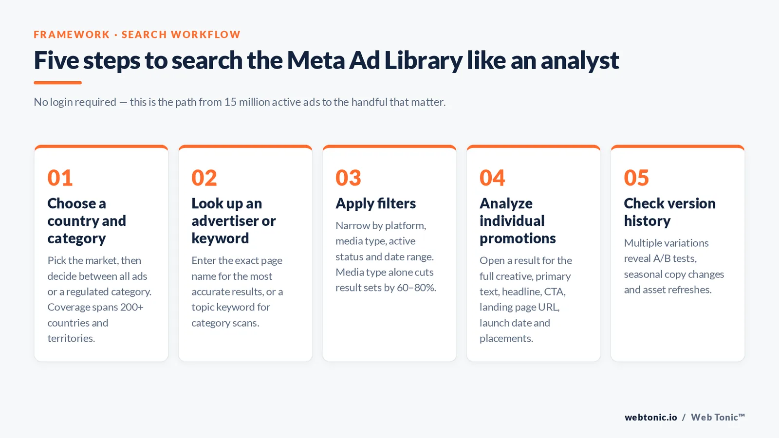 Numbered framework graphic of the five-step Meta Ad Library search workflow, from choosing a country and category through checking ad version history.