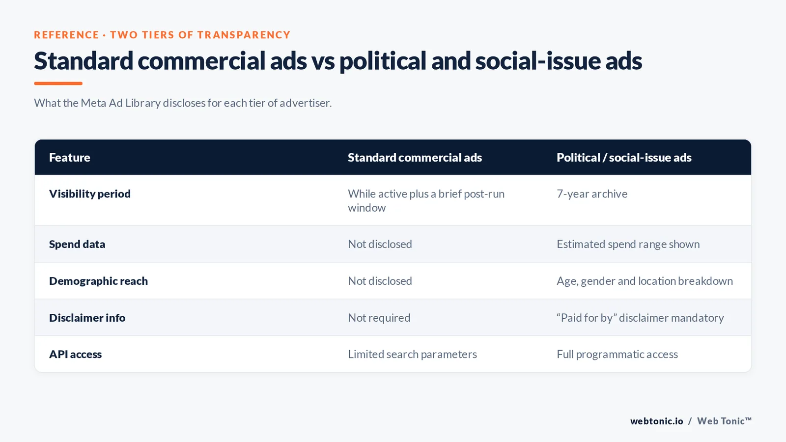 Matrix comparing Meta Ad Library disclosure for standard commercial ads versus political ads across visibility period, spend data, demographic reach, disclaimers and API access.
