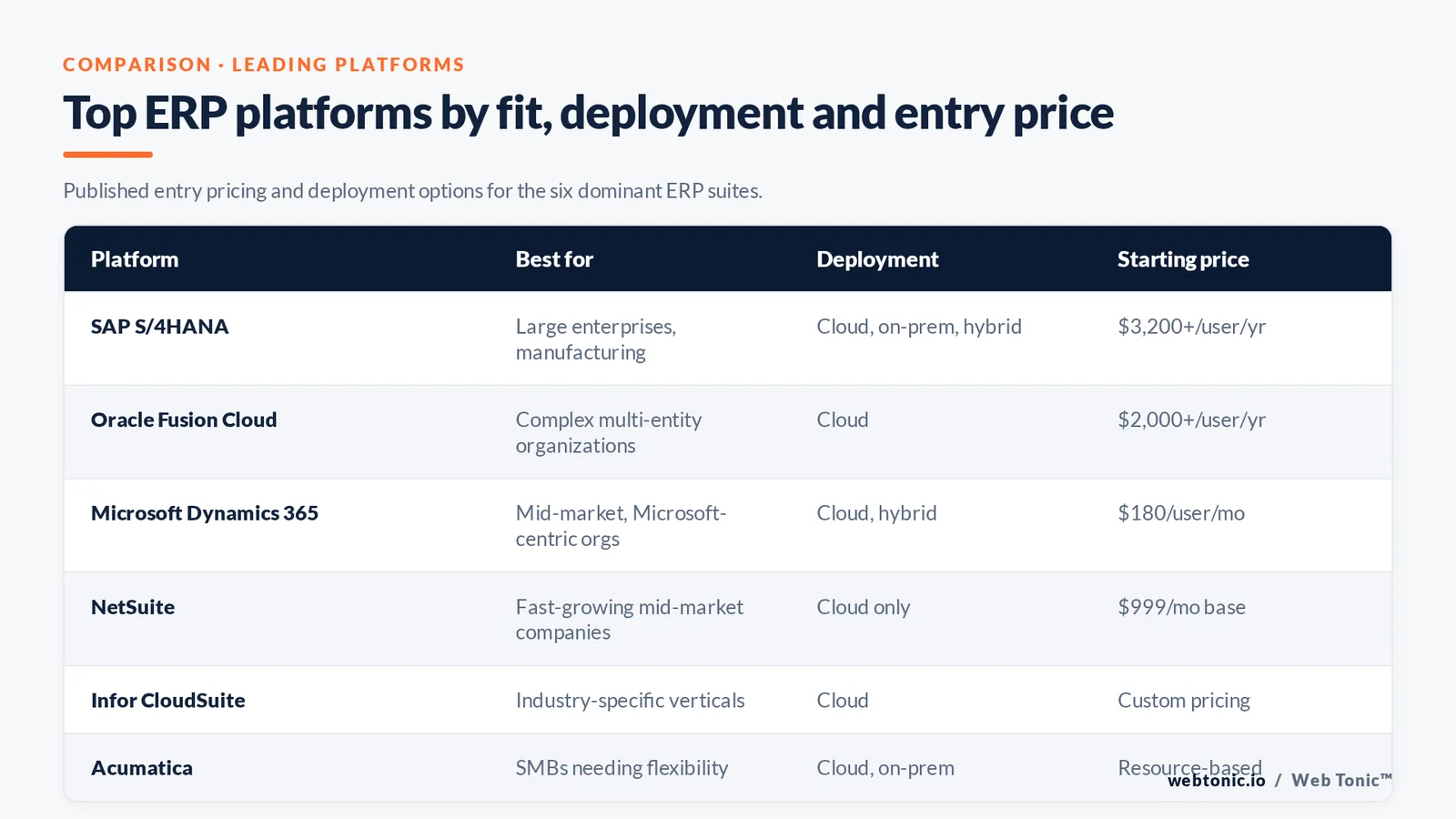 Comparison matrix of six ERP platforms — SAP, Oracle, Dynamics 365, NetSuite, Infor and Acumatica — with best-fit company type, deployment model and published starting price.