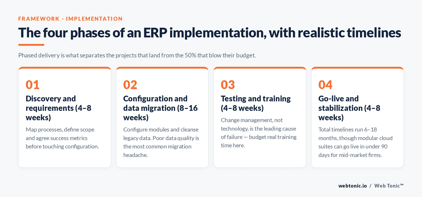 Framework graphic showing the four phases of an ERP implementation with week ranges: discovery, configuration and data migration, testing and training, then go-live and stabilization.