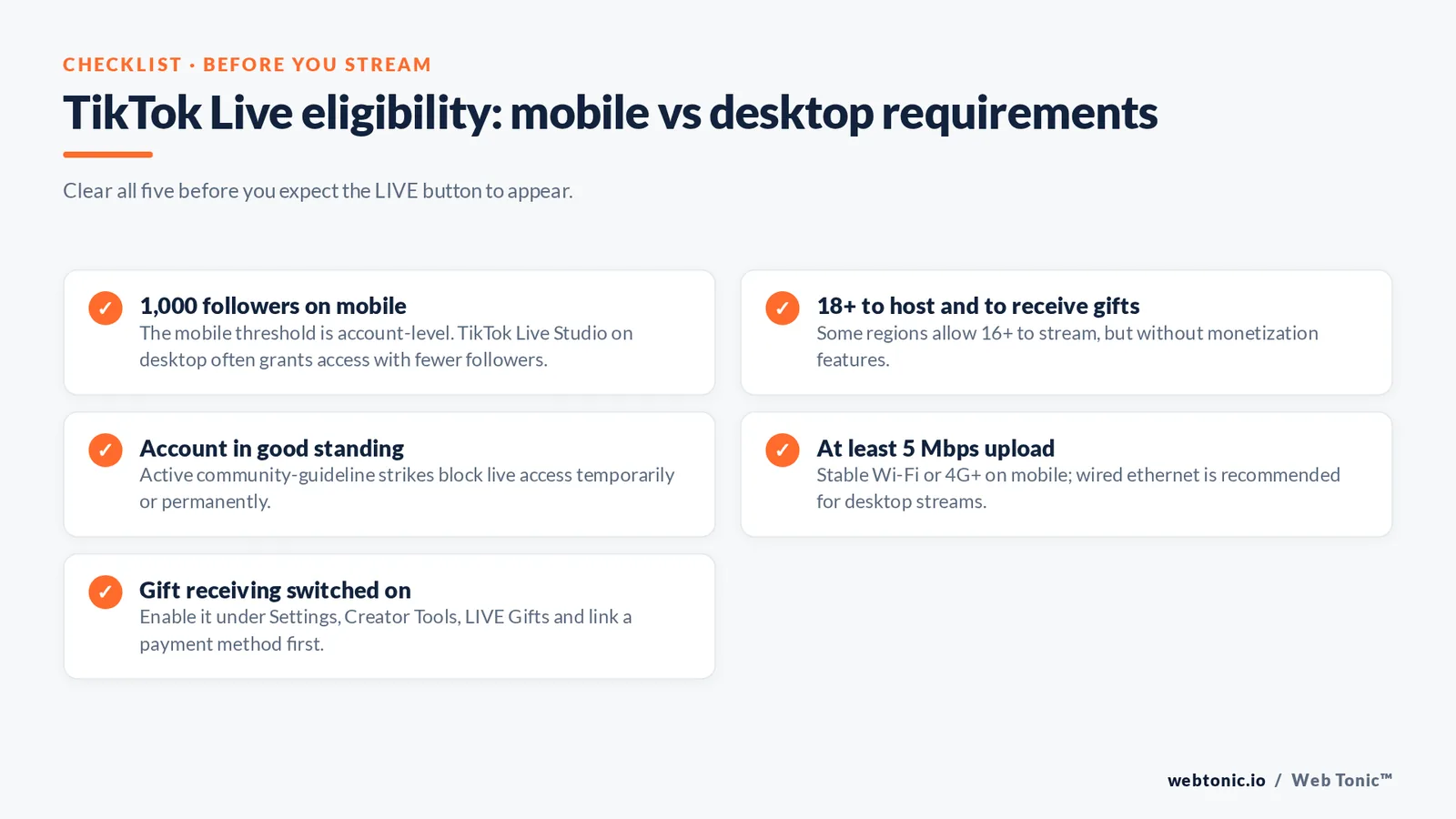 Checklist graphic of TikTok Live eligibility requirements: 1,000 followers on mobile, age 18+, account in good standing, 5 Mbps upload speed and gift receiving enabled.
