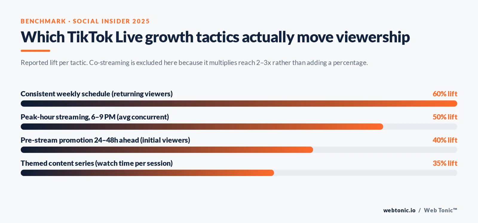 Bar chart of TikTok Live growth tactics by reported viewership lift: consistent weekly schedule 60%, peak-hour streaming 50%, pre-stream promotion 40%, themed series 35%.
