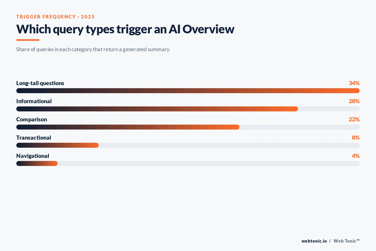 Bar chart of AI Overview trigger frequency by query type: long-tail questions 34 percent, informational 28, comparison 22, transactional 8, navigational 4 percent