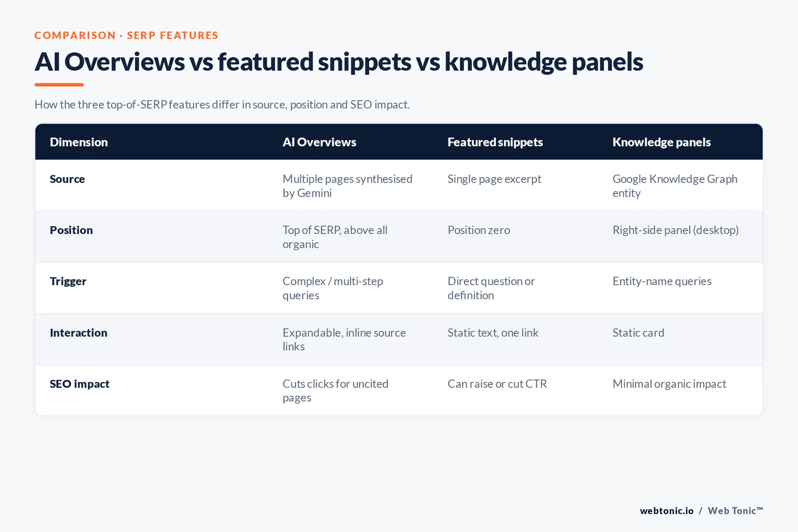 Comparison matrix of AI Overviews, featured snippets and knowledge panels across source, SERP position, trigger query type, user interaction and SEO impact