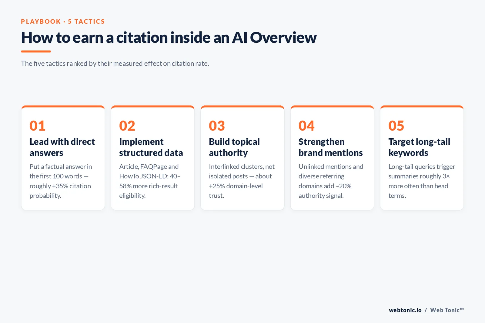 Numbered framework of five AI Overview optimisation tactics: answer-first formatting, JSON-LD structured data, topical authority clustering, brand mention building and long-tail keyword targeting