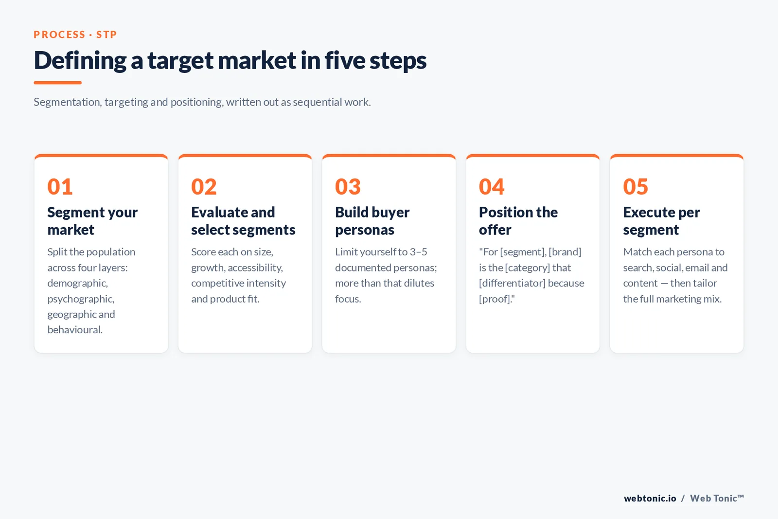 Five-step framework for defining a target market: segment the market, evaluate and select segments, build buyer personas, position the offer and execute campaigns per segment