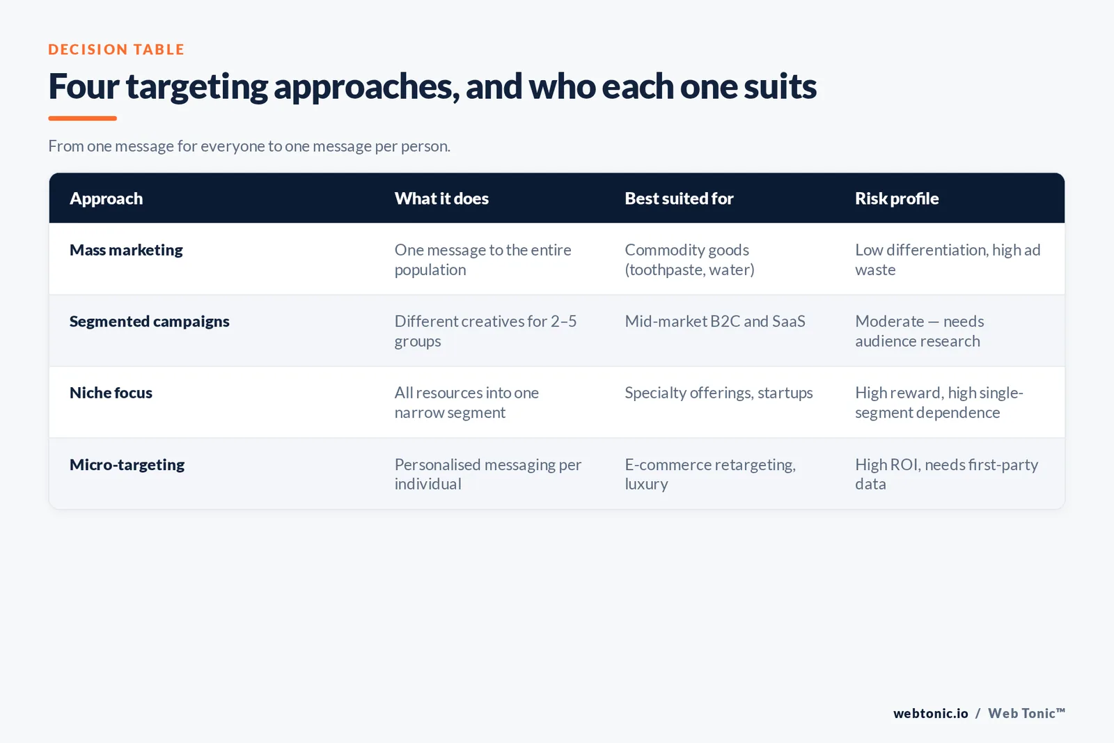 Decision matrix comparing mass marketing, segmented campaigns, niche focus and micro-targeting by what each does, who it suits and its risk profile