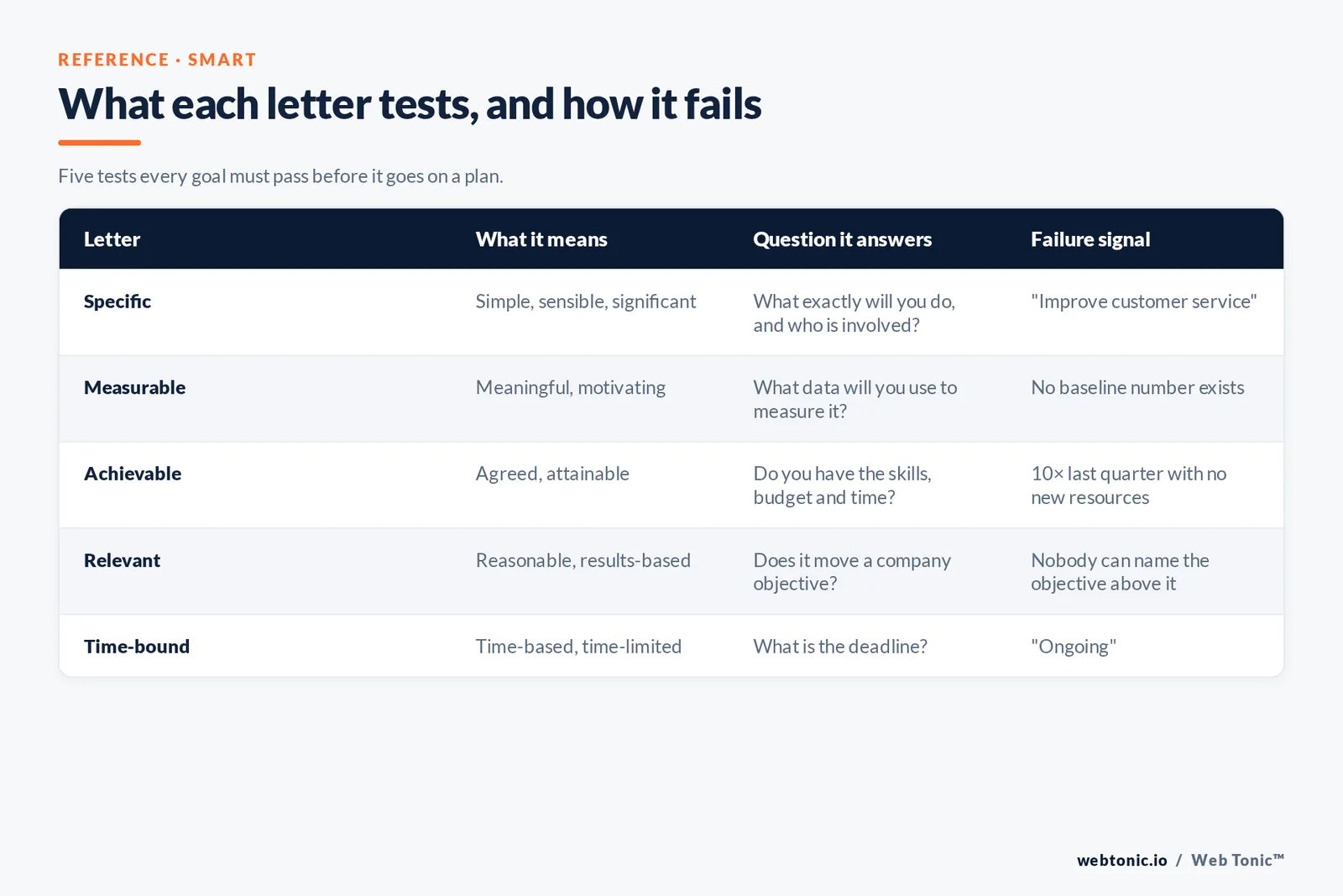 Reference matrix of the five SMART criteria showing what each letter means, the question it answers and the failure signal that gives away a weak goal