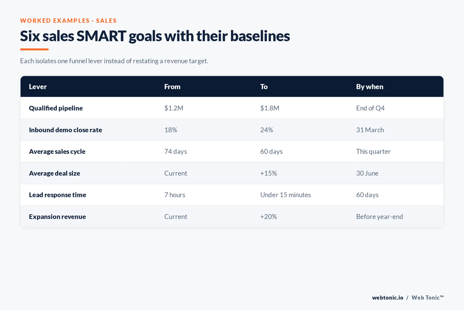 Matrix of six sales SMART goal examples showing the funnel lever, baseline value, target value and deadline, including pipeline growth from 1.2 to 1.8 million dollars