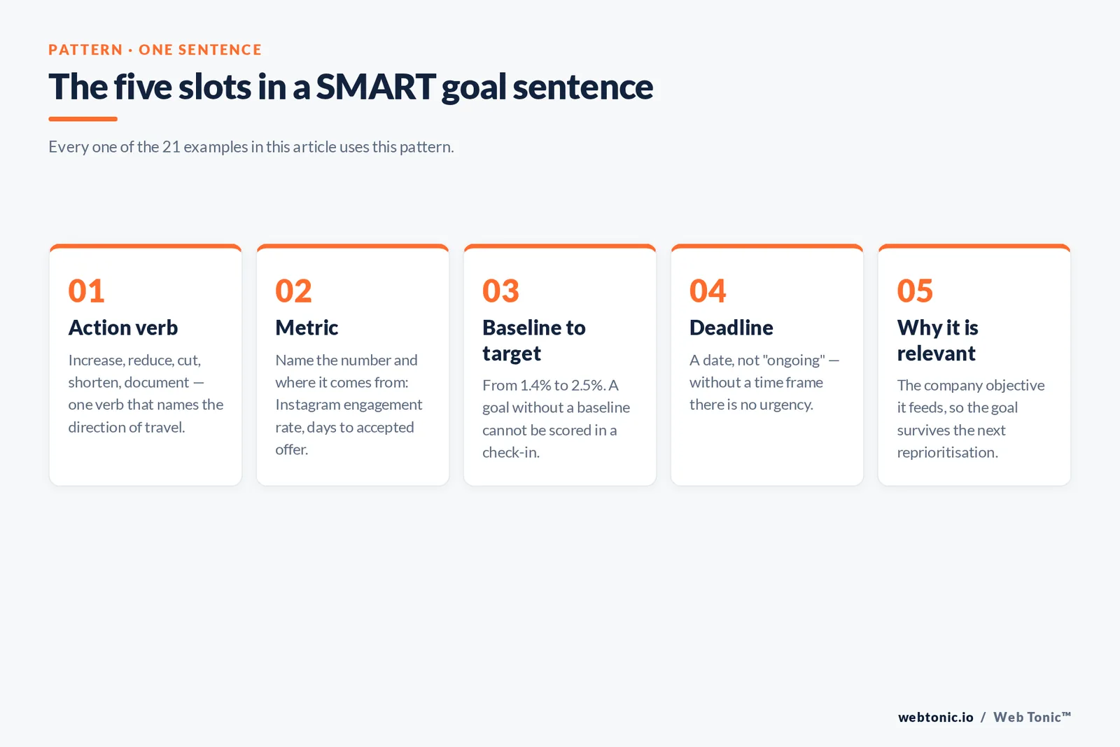 Five-slot framework for writing a SMART goal in one sentence: action verb, metric, baseline to target, deadline and the reason the goal is relevant