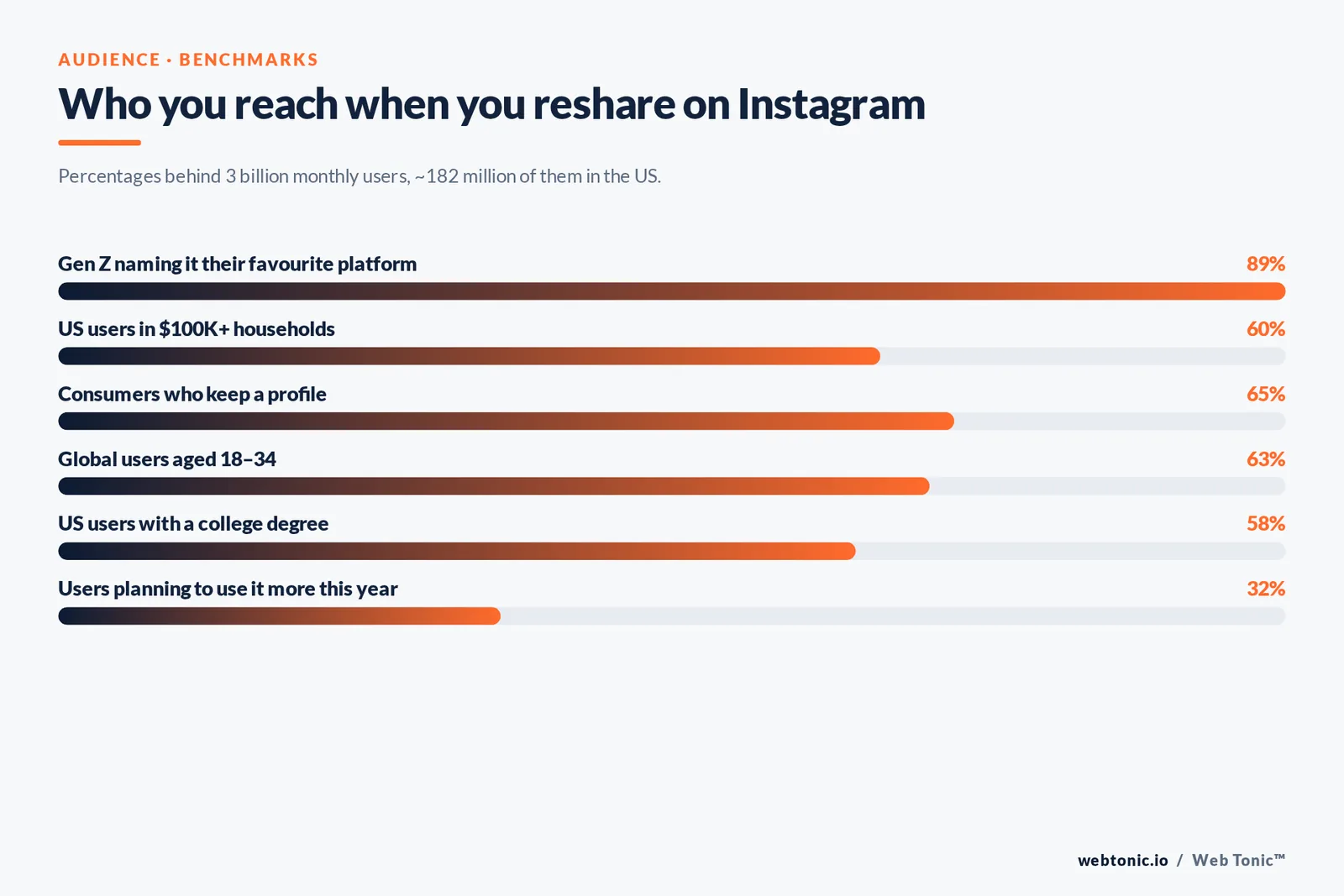 Bar chart of Instagram audience benchmarks in percent: 89 percent of Gen Z name it their favourite platform, 65 percent of consumers keep a profile, 63 percent of users are aged 18 to 34