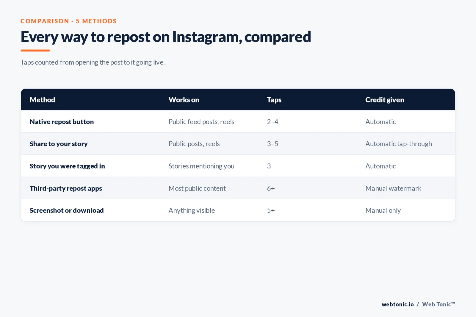 Comparison matrix of five Instagram reposting methods showing what content each works on, how many taps it takes and whether credit to the original creator is automatic