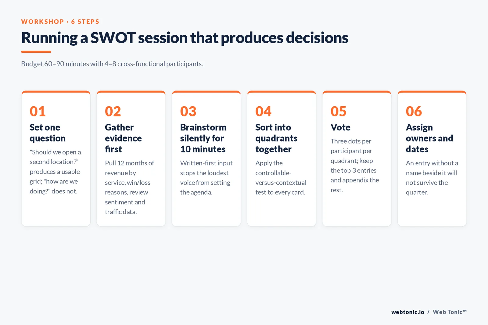 Six-step framework for running a SWOT analysis workshop: set one question, gather evidence, silent brainstorm, sort into quadrants, dot-vote, then assign owners and dates