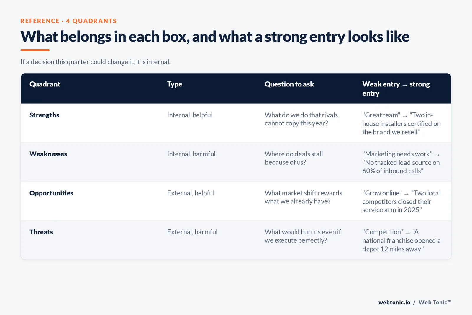 Reference matrix of the four SWOT quadrants showing whether each is internal or external, the question to ask, and a weak entry rewritten as a specific verifiable one