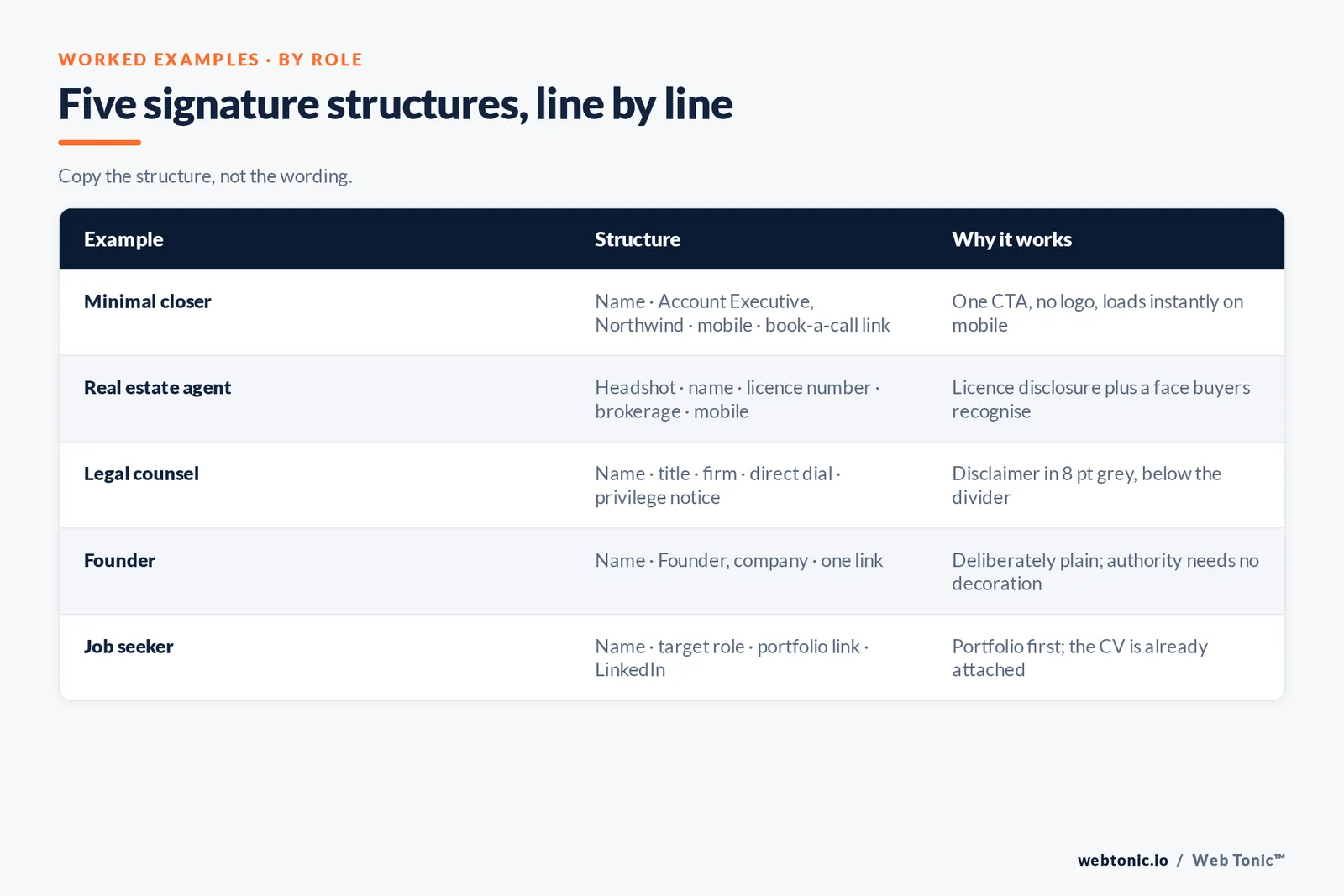 Matrix of five email signature examples by role showing the line-by-line structure and why it works for an account executive, real estate agent, legal counsel, founder and job seeker