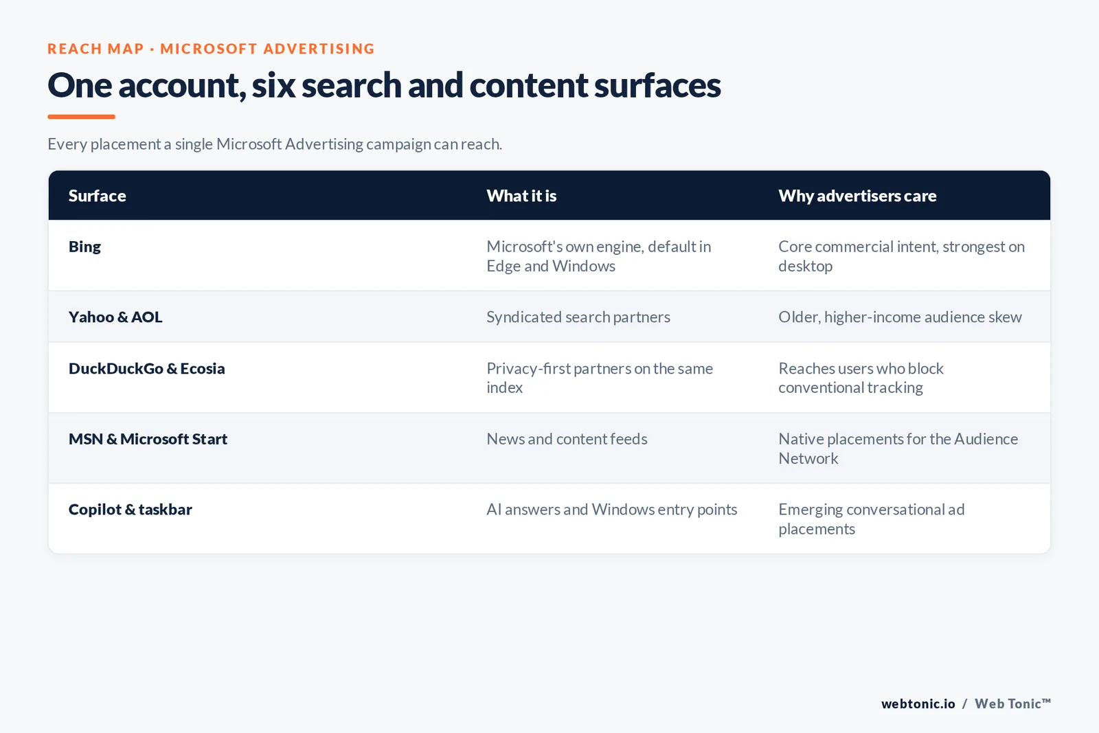 Comparison table of the six Microsoft Advertising surfaces — Bing, Yahoo and AOL, DuckDuckGo and Ecosia, MSN, and Copilot — with what each is and why advertisers buy it
