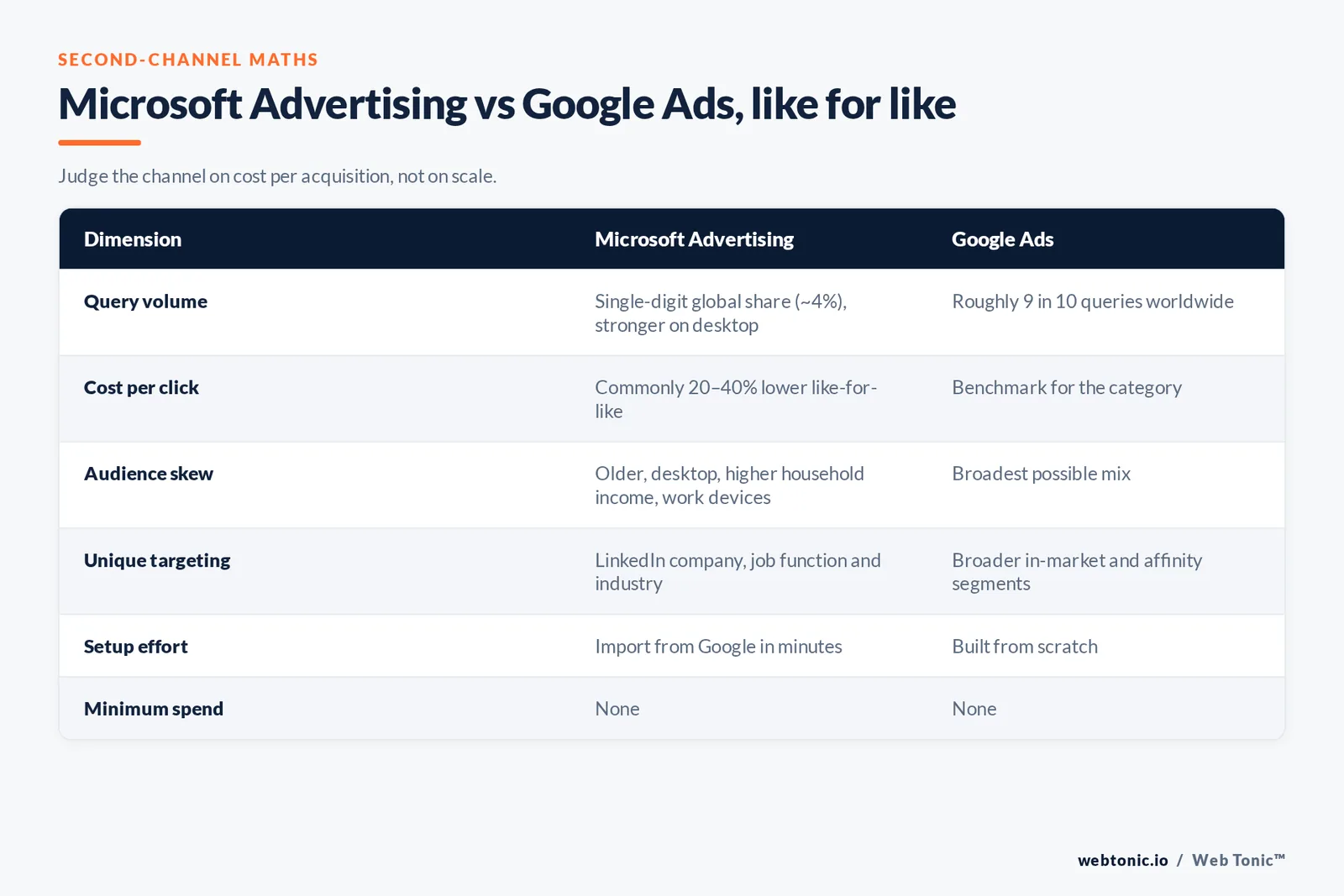 Side-by-side table comparing Microsoft Advertising and Google Ads on query volume, cost per click, audience skew, unique targeting, setup effort and minimum spend