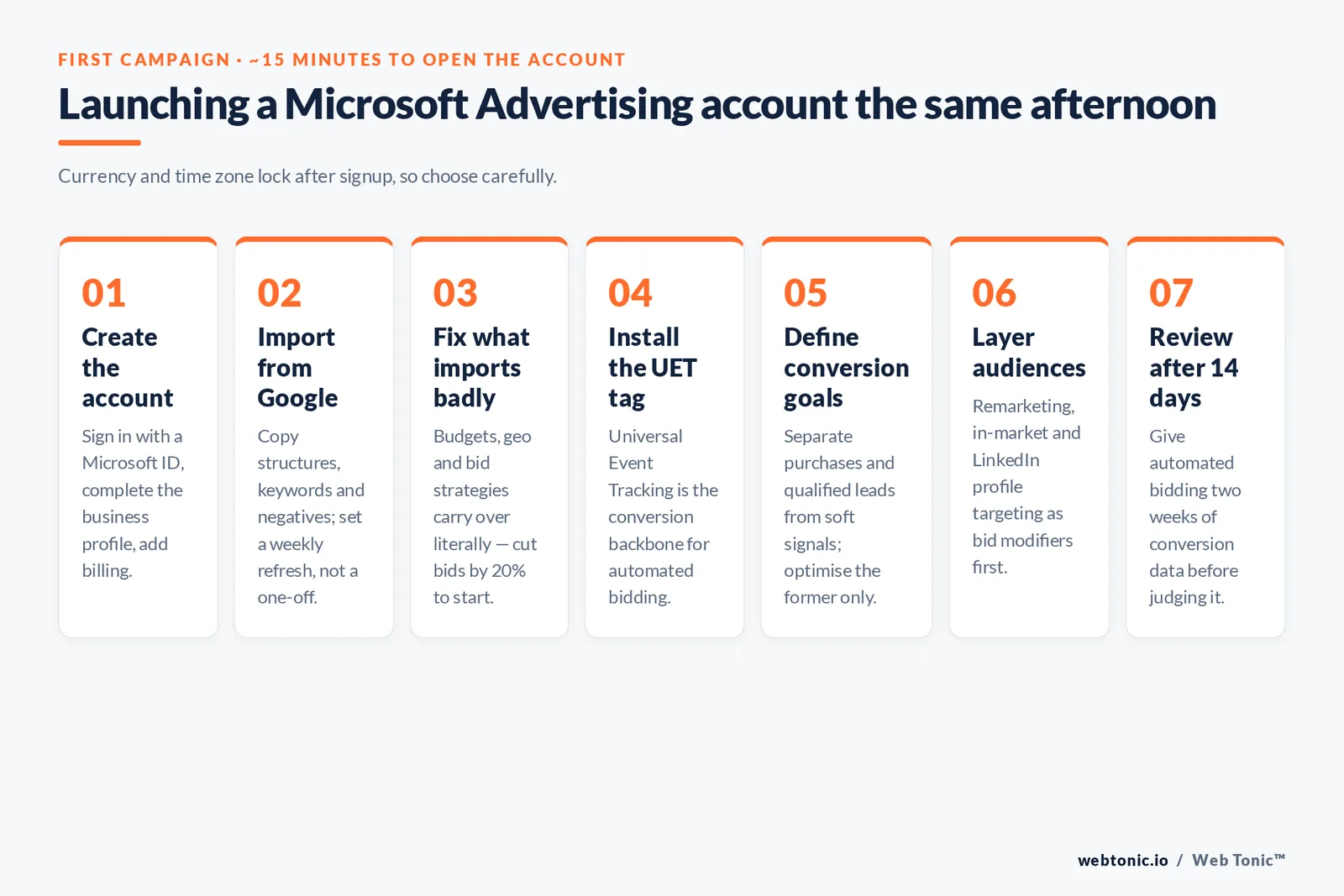 Seven-step framework for launching a first Microsoft Advertising campaign, from account creation and Google import through UET tagging to a 14-day review