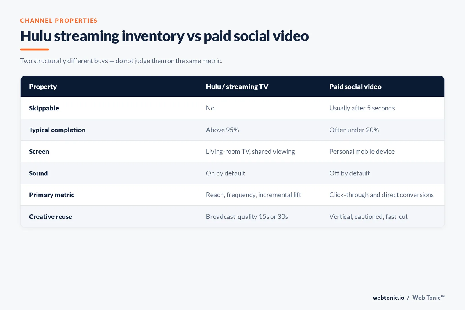 Table comparing Hulu streaming TV and paid social video on skippability, completion above 95% versus under 20%, screen, sound, primary metric and creative reuse