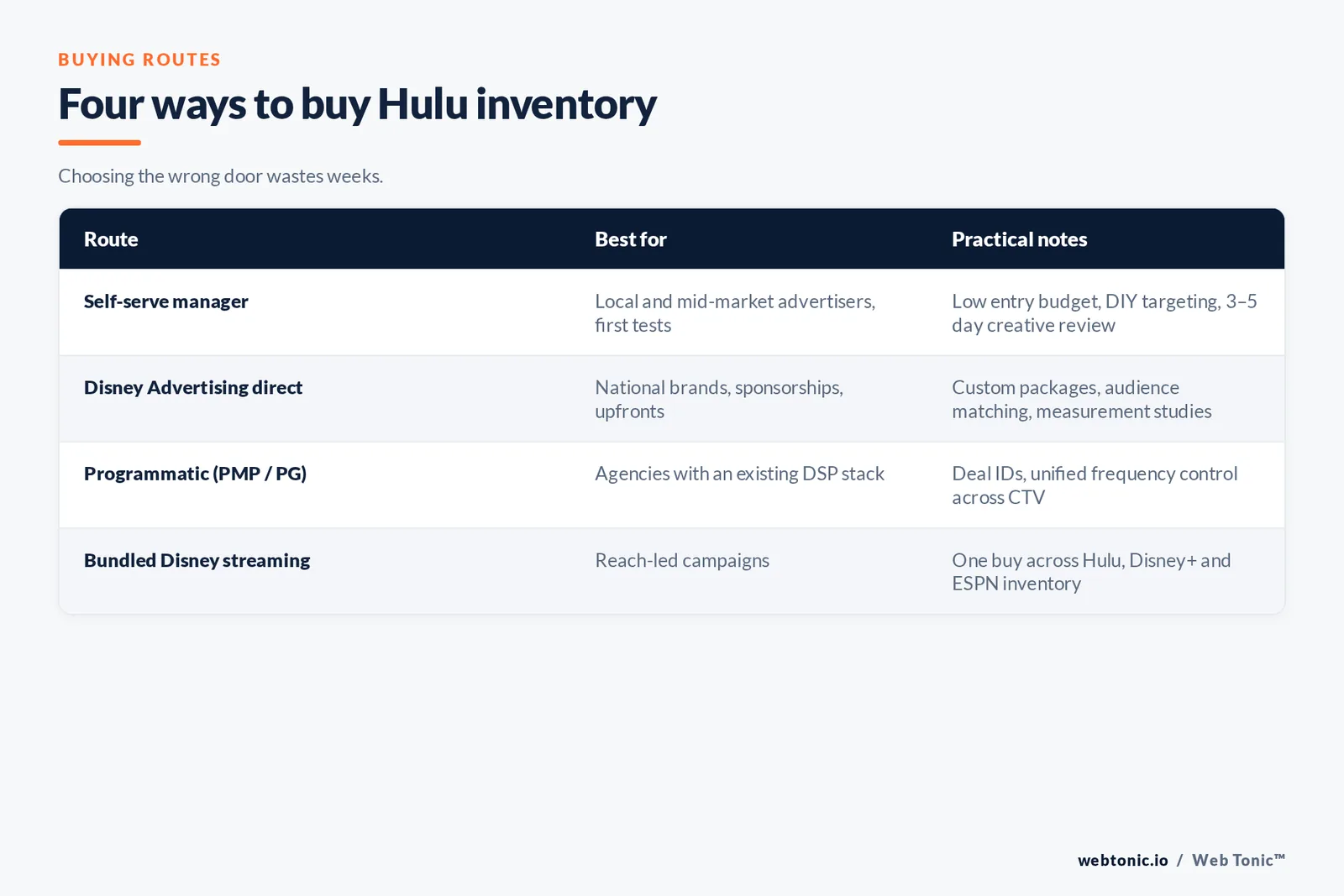 Table of the four Hulu buying routes — self-serve manager, Disney Advertising direct, programmatic PMP or PG, and bundled Disney streaming — with best fit and practical notes