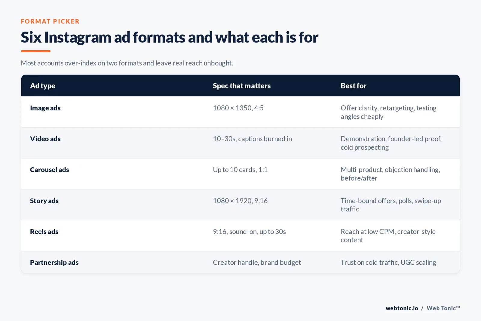 Table of six Instagram ad formats — image, video, carousel, Story, Reels and partnership ads — with the spec that matters and the best use case for each