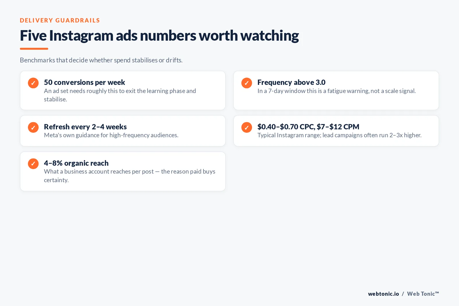 Checklist of five Instagram ads delivery benchmarks: 50 conversions weekly to exit learning, frequency above 3.0 as fatigue warning, 2-4 week refresh, CPC and CPM ranges, and 4-8% organic reach