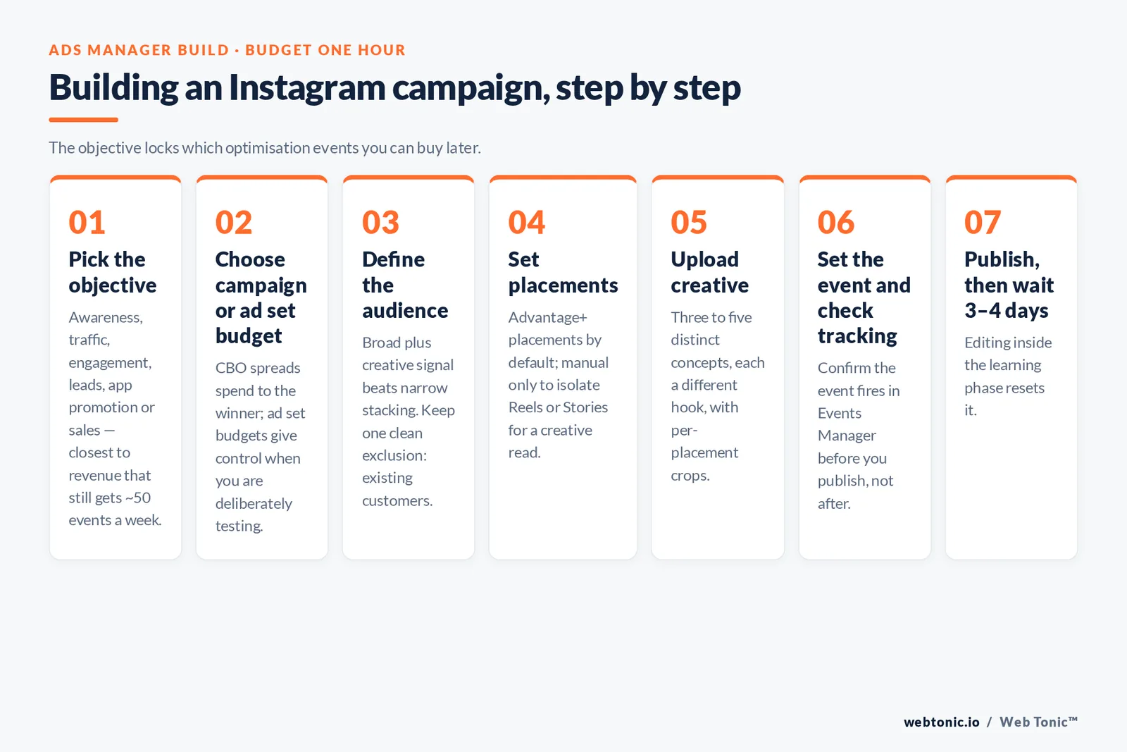 Seven-step framework for building an Instagram ads campaign in Meta Ads Manager, from objective and budget choice through creative upload to a 3-4 day learning phase hold