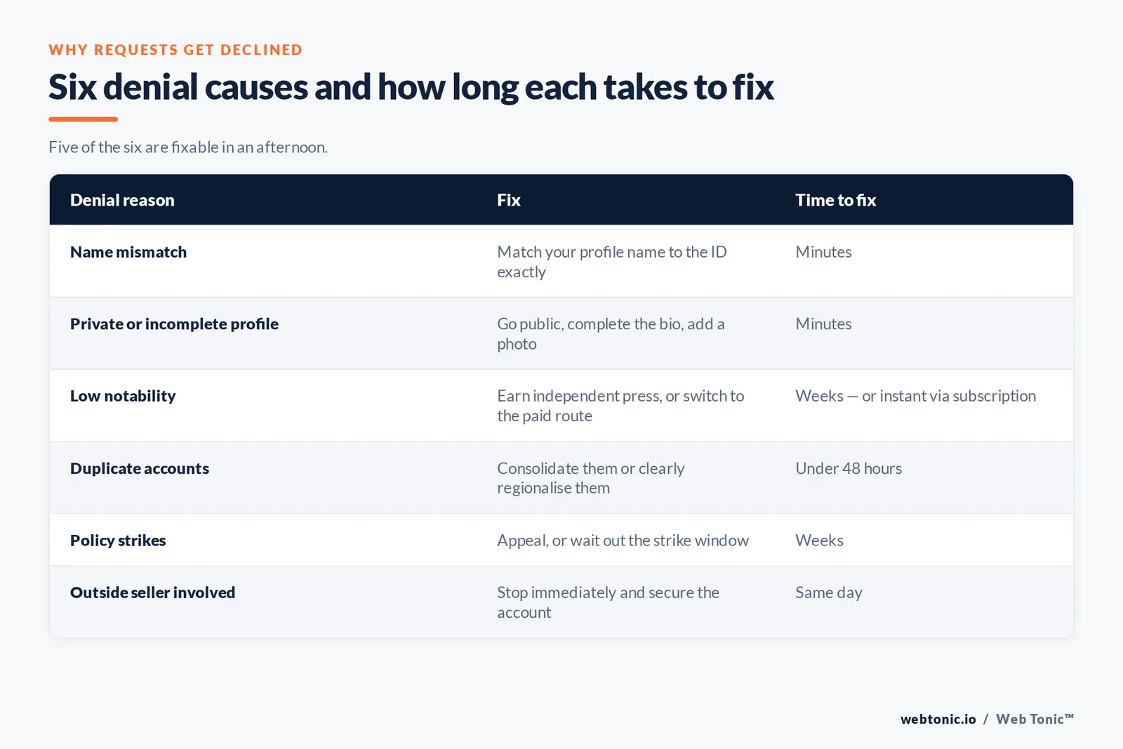 Table of six Instagram verification denial reasons — name mismatch, incomplete profile, low notability, duplicate accounts, policy strikes and outside sellers — with the fix and time to fix