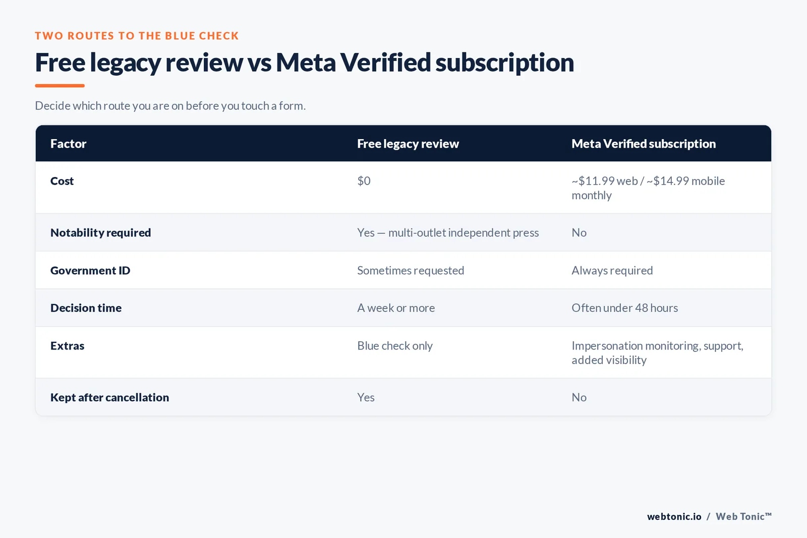 Table comparing Instagram's free legacy verification review with the Meta Verified subscription on cost, notability, government ID, decision time, extras and what happens after cancellation