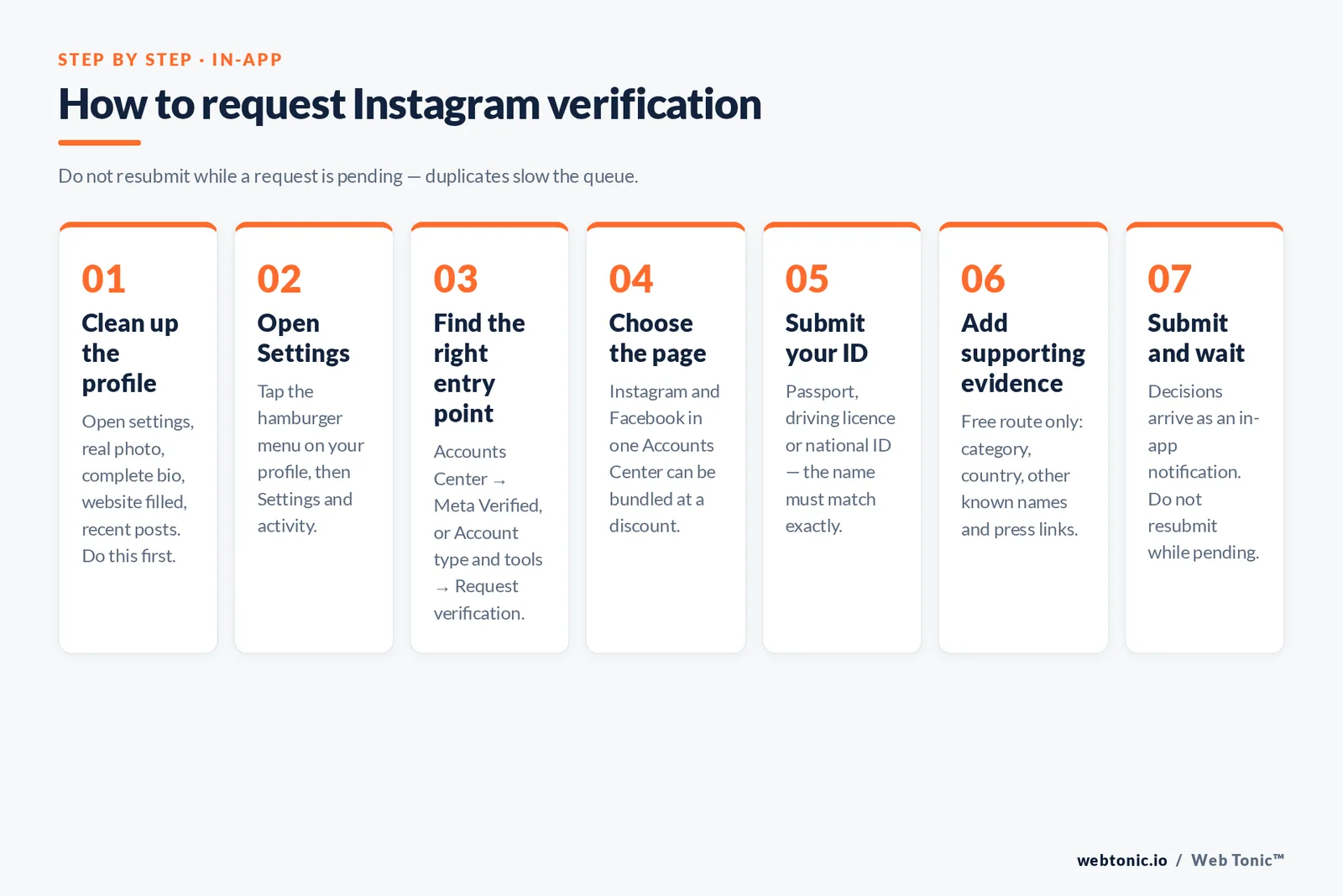 Seven-step framework for requesting Instagram verification, from cleaning up the profile through the Accounts Center entry point and ID submission to waiting for the in-app decision